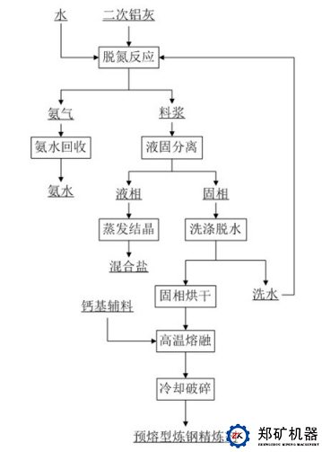 二次鋁灰生產(chǎn)鋁酸鈣的工藝.jpg